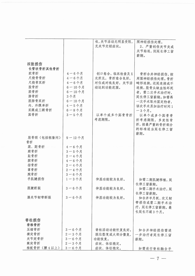 福建省工傷職工停工留薪期管理辦法（閩人社文〔2017〕47號）_頁面_07.jpg