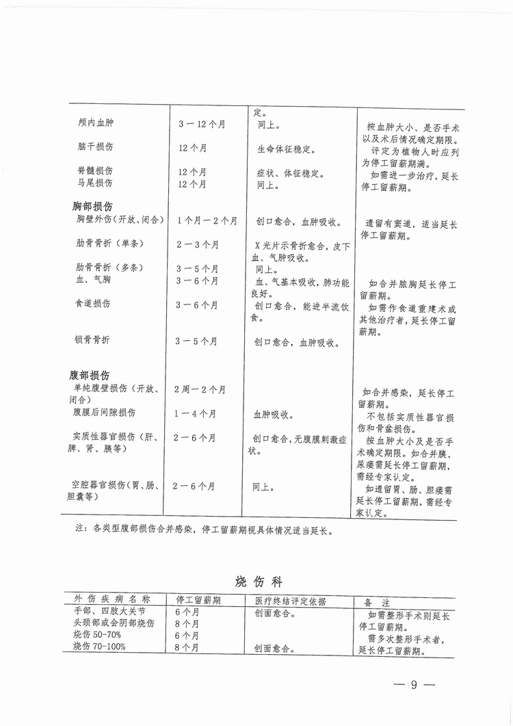 福建省工傷職工停工留薪期管理辦法（閩人社文〔2017〕47號）_頁面_09.jpg