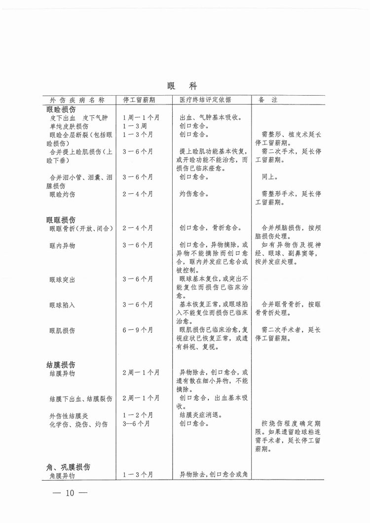 福建省工傷職工停工留薪期管理辦法（閩人社文〔2017〕47號）_頁面_10.jpg