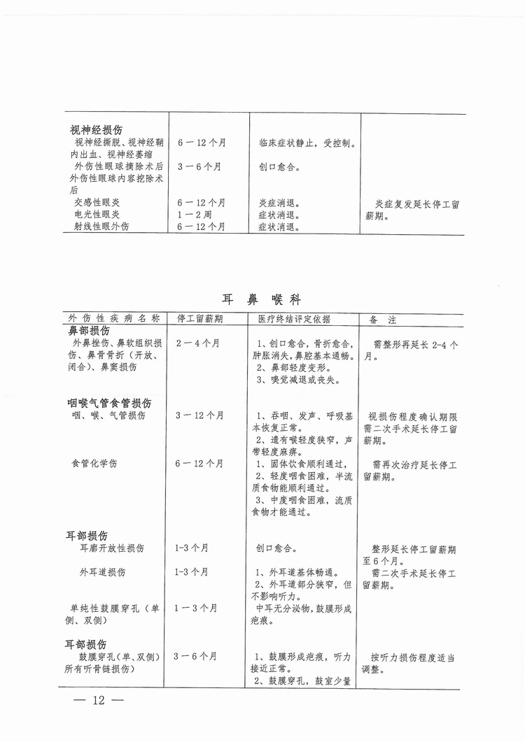 福建省工傷職工停工留薪期管理辦法（閩人社文〔2017〕47號）_頁面_12.jpg